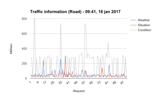 Traffic information (Road) - 09:41, 18 jan 2017