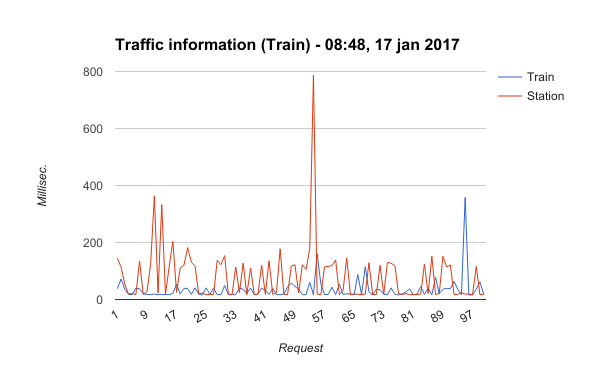 Traffic information (Train) - 08:48, 17 jan 2017