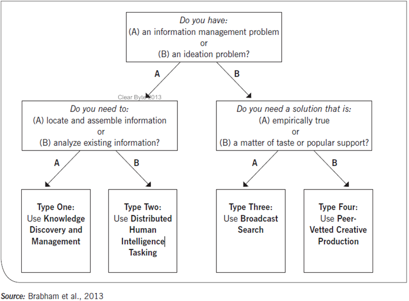 Type of crowdsourcing tasks