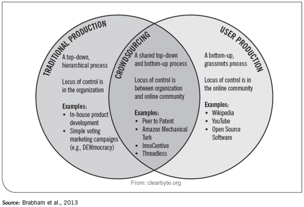 Process perspective