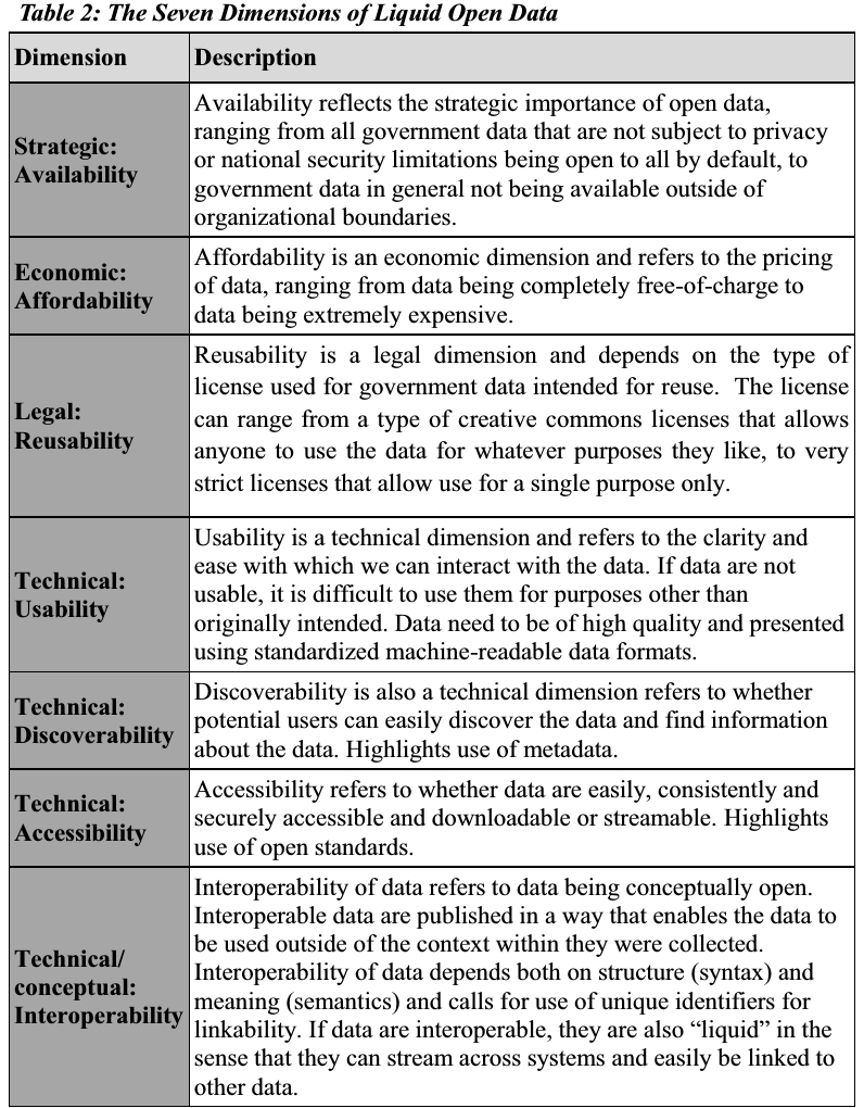 Seven dimensions of liquid open data - Jetzek 2015