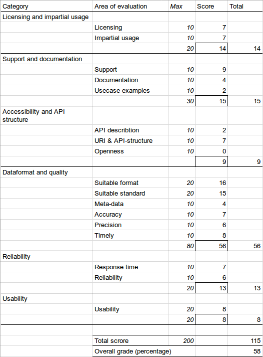 Total Score Reseledaren V2 - Västtrafik - Google Sheets