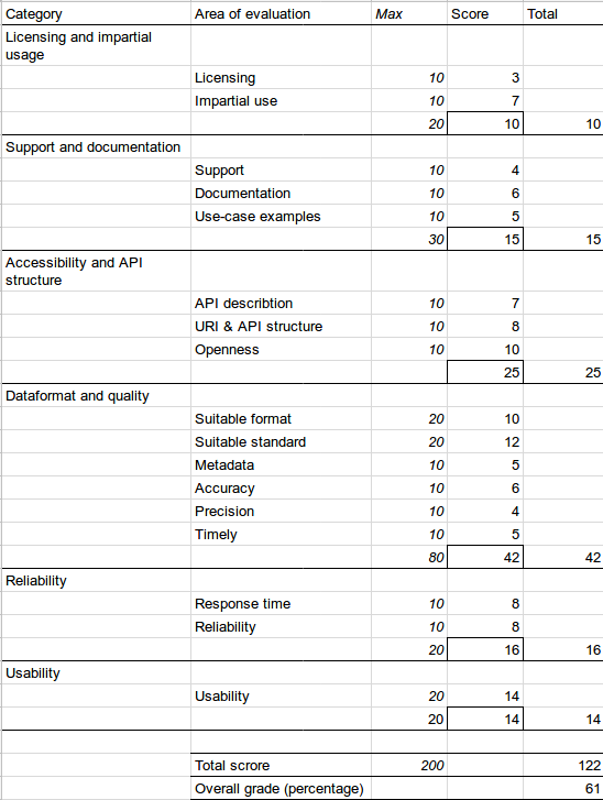Total Score Trafikinformation API - Trafikverket - Google Sheets