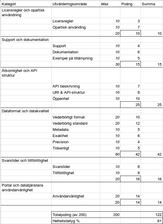 Trafikinformation API - Trafikverket - Google Sheets