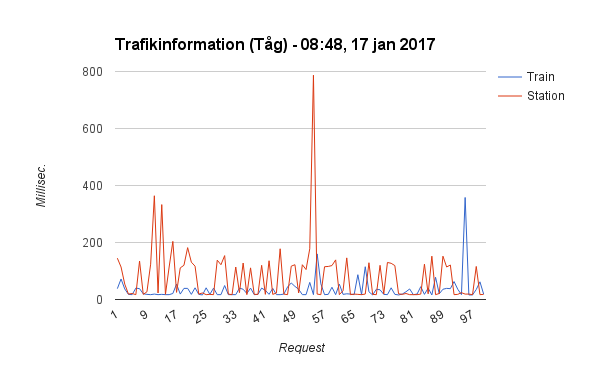 Trafikinformation (Tåg) - 08:48, 17 jan 2017