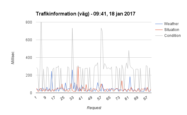 Trafikinformation (väg) - 09:41, 18 jan 2017